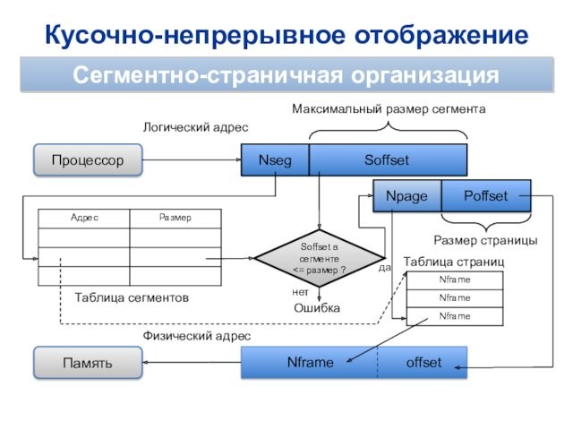 Простейшие схемы управления памятью в ос