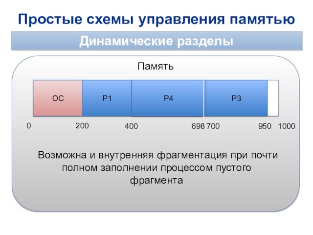 Простейшие схемы управления памятью в ос