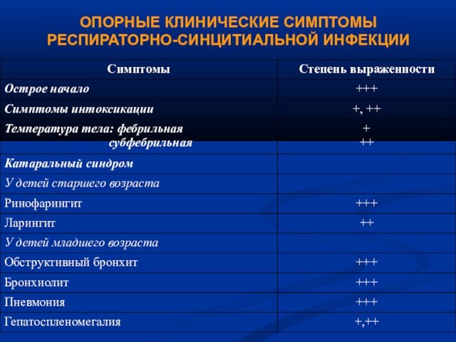 Для клинической картины респираторно синцитиальной инфекции характерно тест