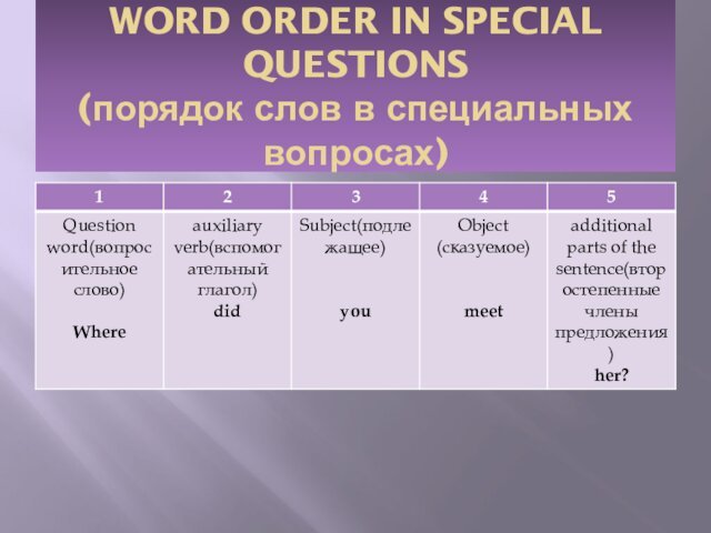 WORD ORDER IN SPECIAL QUESTIONS (порядок слов в специальных вопросах)