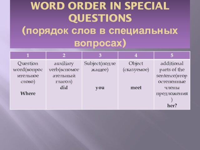 WORD ORDER IN SPECIAL QUESTIONS (порядок слов в специальных вопросах)