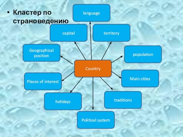 Кластер по страноведению Country  traditions holidays Geographical position capital population Places of interest territory