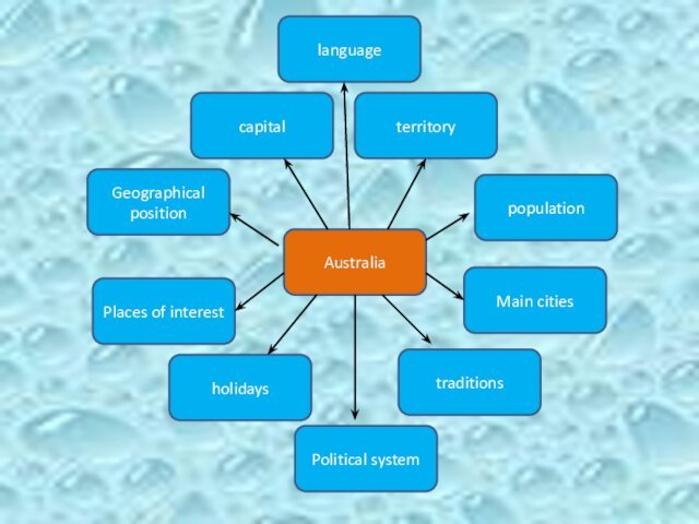 Australia traditionsholidaysGeographical positioncapitalpopulationPlaces of interestterritoryMain citiesPolitical systemlanguage