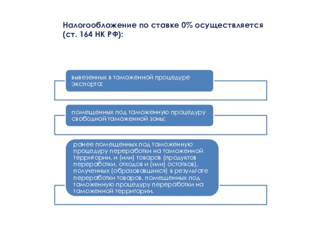 Ст 164 ндс. Налоговые ставки ст 164 НК РФ. Налоговые ставки ст 164 НК РФ рисунок. 0% Облагается по ставке 0. Таможенный Союз налогообложение.