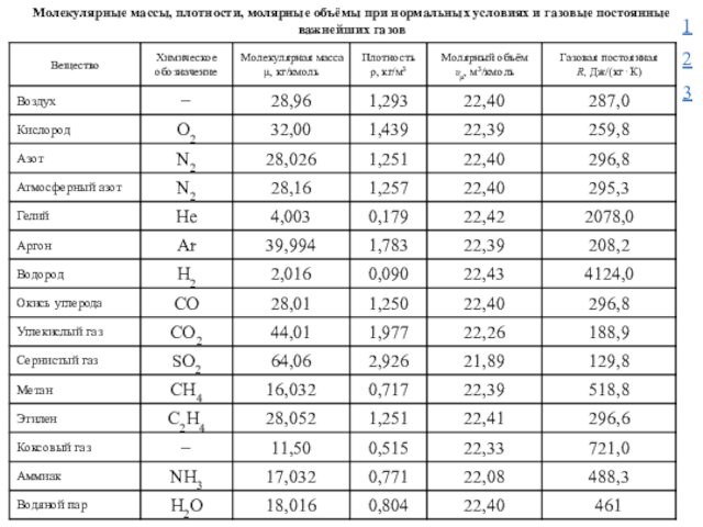 Молярная масса азота в воздухе. Плотности газов при нормальных условиях таблица. Молярная масса гелия. Молекулярный вес газа. Молекулярная масса аргона.