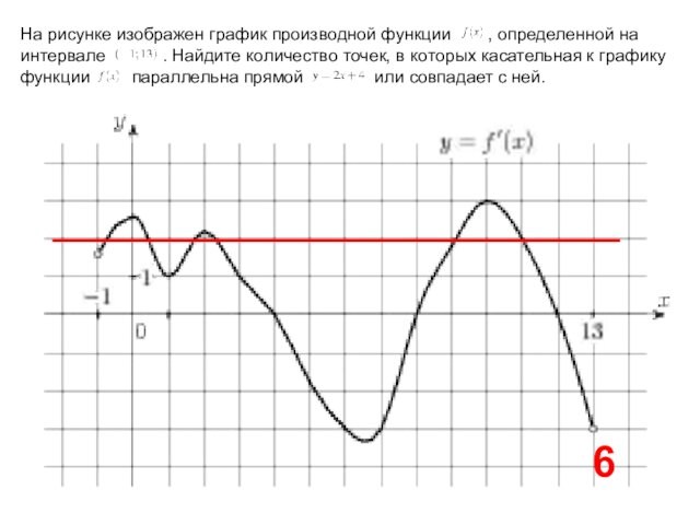 На рисунке изображен график производной функции       , определенной на интервале           . Найдите количество