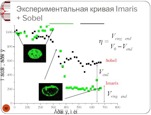 Экспериментальная кривая Imaris + SobelSobelImaris