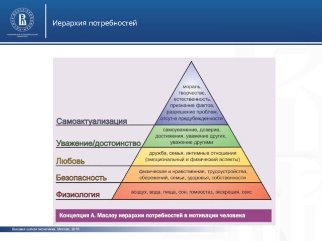 Высшая школа экономики, Москва, 2016Иерархия потребностей