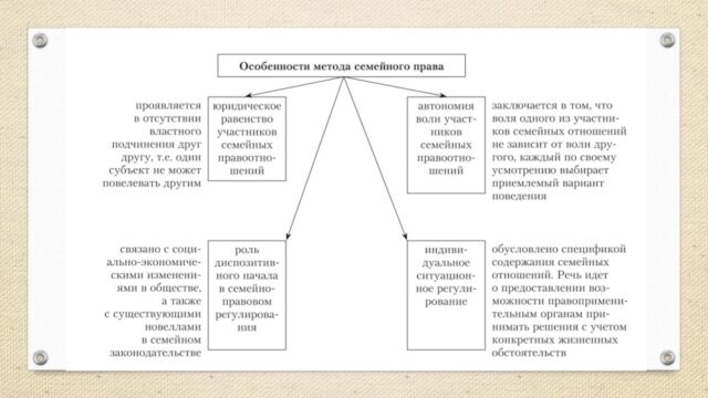 Предмет и метод семейного права презентация