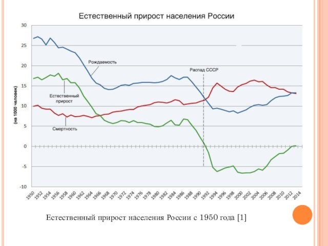 Естественный прирост населения России с 1950 года [1]