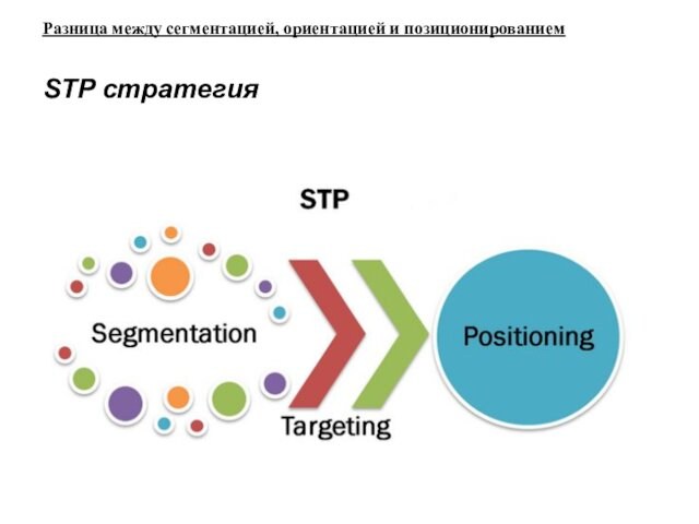 Разница между сегментацией, ориентацией и позиционированиемSTP стратегия