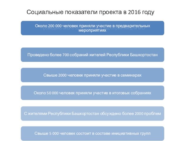 Социальные показатели проекта в 2016 году