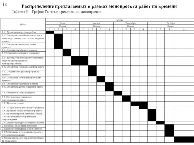 18  Таблица 5 - График Гантта по реализации монопроекта Распределение предлагаемых в рамках монопроекта