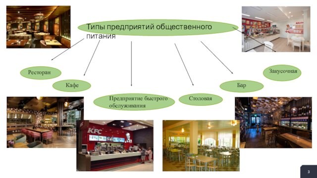 Типы предприятий общественного питания РесторанКафеПредприятие быстрогообслуживанияСтоловаяЗакусочнаяБар