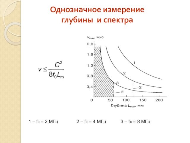 Однозначное измерение  глубины и спектра   1 – f0 = 2 МГц