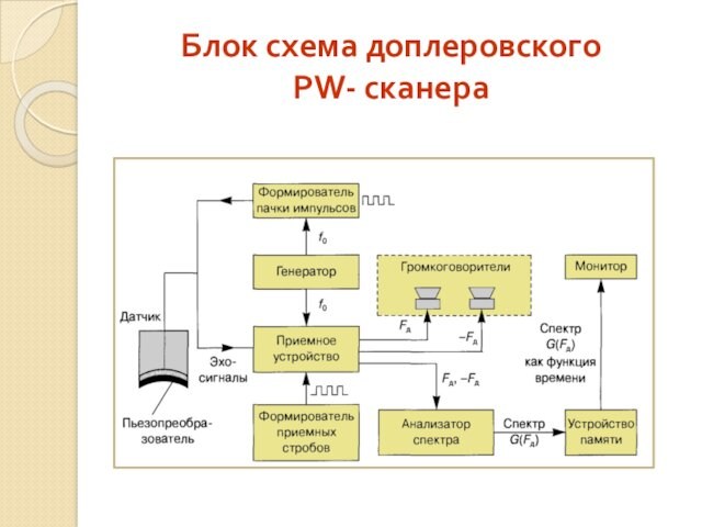 Блок схема доплеровского  PW- сканера