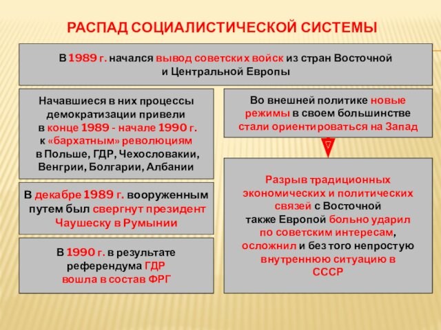 РАСПАД СОЦИАЛИСТИЧЕСКОЙ СИСТЕМЫВ 1989 г. начался вывод советских войск из стран Восточной и Центральной
