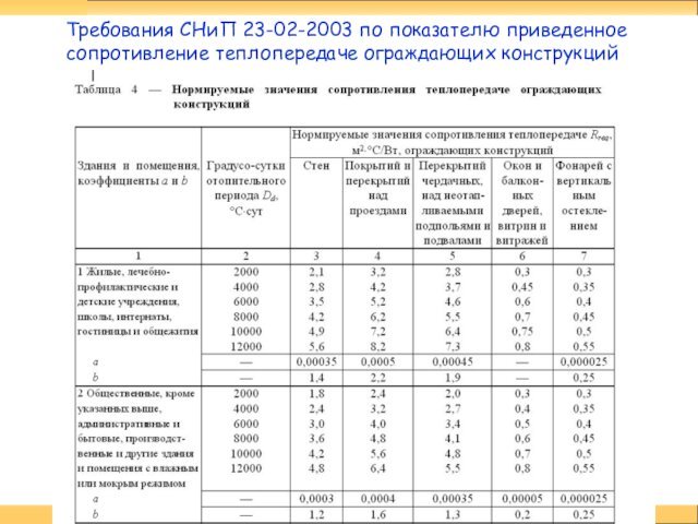 Требования СНиП 23-02-2003 по показателю приведенное сопротивление теплопередаче ограждающих конструкций