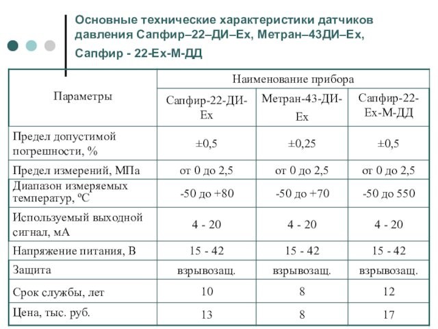Основные технические характеристики датчиков давления Сапфир–22–ДИ–Ex, Метран–43ДИ–Ех, Сапфир - 22-Ех-М-ДД