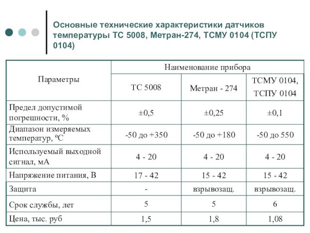 Основные технические характеристики датчиков температуры ТС 5008, Метран-274, ТСМУ 0104 (ТСПУ 0104)