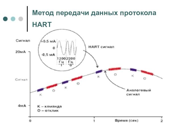 Метод передачи данных протокола HART