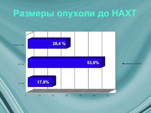 Размеры опухоли до НАХТ 17,8% 28,4 % 53,8%