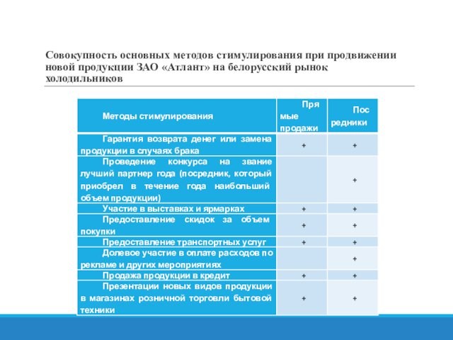 Совокупность основных методов стимулирования при продвижении новой продукции ЗАО «Атлант» на белорусский рынок холодильников