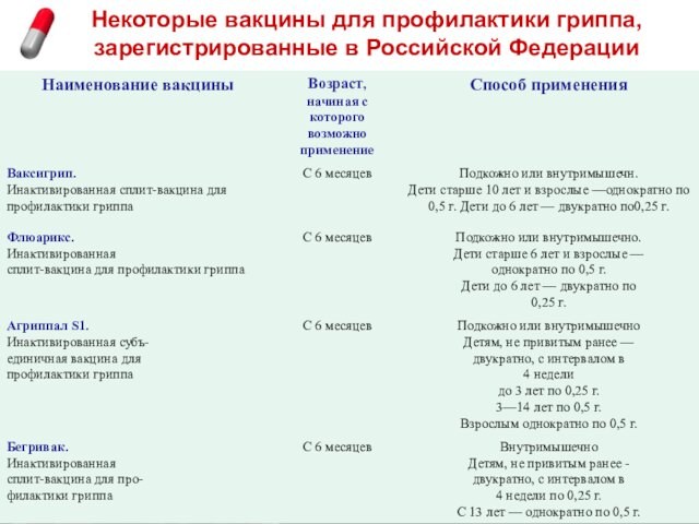 Некоторые вакцины для профилактики гриппа, зарегистрированные в Российской Федерации