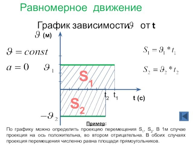 График зависимости  от tРавномерное движение Пример: По графику можно определить проекцию перемещения S1,