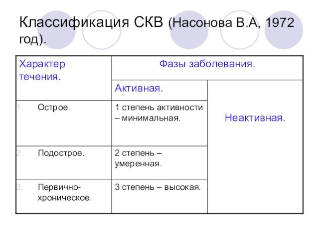 Классификация СКВ (Насонова В.А, 1972 год).