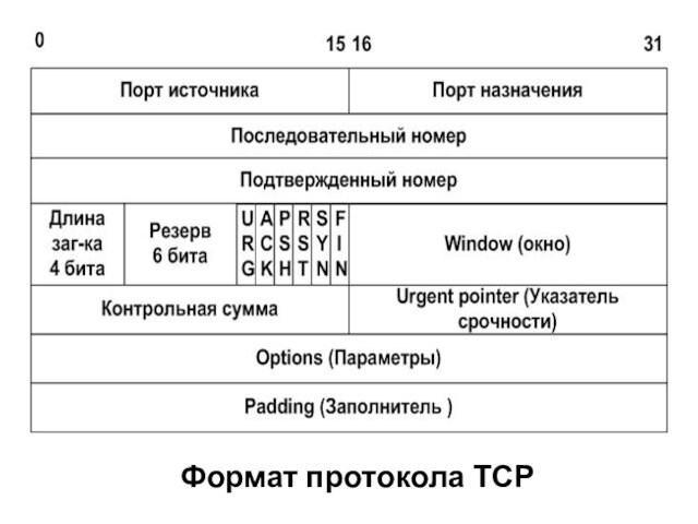 Формат протокола ТСР