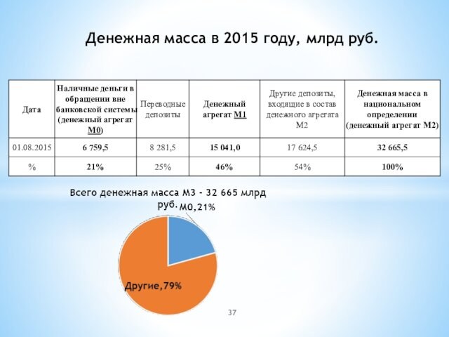 Денежная масса в 2015 году, млрд руб.