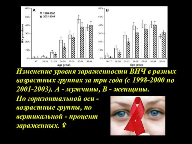Изменение уровня зараженности ВИЧ в разных возрастных группах за три года (с 1998-2000 по 2001-2003).