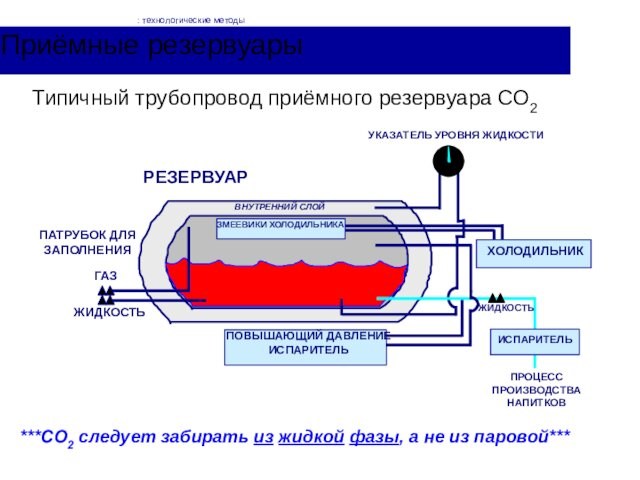 Типичный трубопровод приёмного резервуара CO2***CO2 следует забирать из жидкой фазы, а не из паровой***Приёмные резервуарыПАТРУБОК