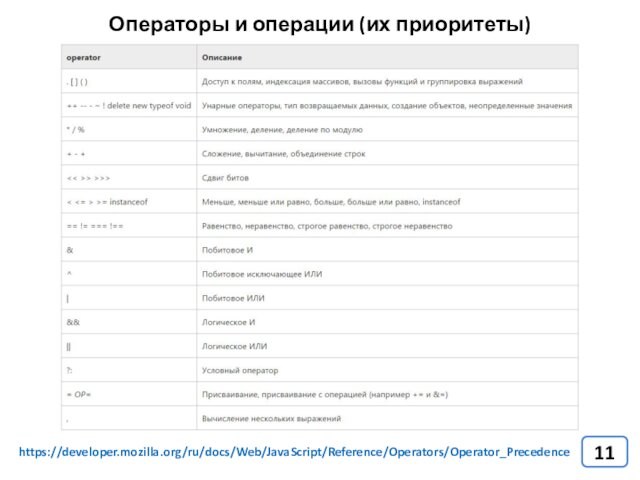 Операторы и операции (их приоритеты)https://developer.mozilla.org/ru/docs/Web/JavaScript/Reference/Operators/Operator_Precedence
