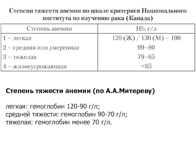 Степени тяжести анемии. Анемия классификация по степени тяжести. Анемия средней степени тяжести. Степени тяжести анемии по гемоглобину.