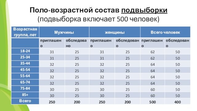 Поло-возрастной состав подвыборки  (подвыборка включает 500 человек)