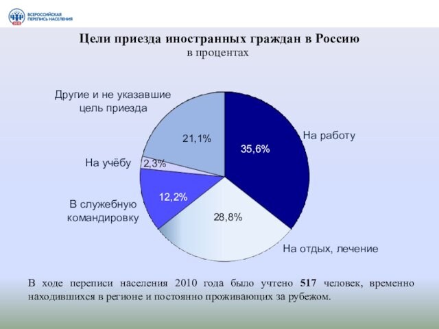 Цели приезда иностранных граждан в Россиюв процентахДругие и не указавшие цель приездаВ служебную командировкуНа отдых,