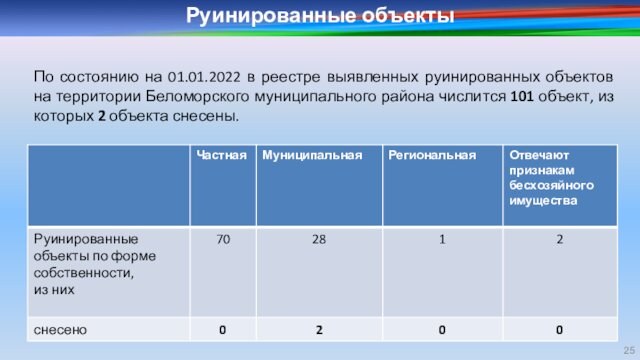 Руинированные объектыПо состоянию на 01.01.2022 в реестре выявленных руинированных объектов на территории Беломорского муниципального района