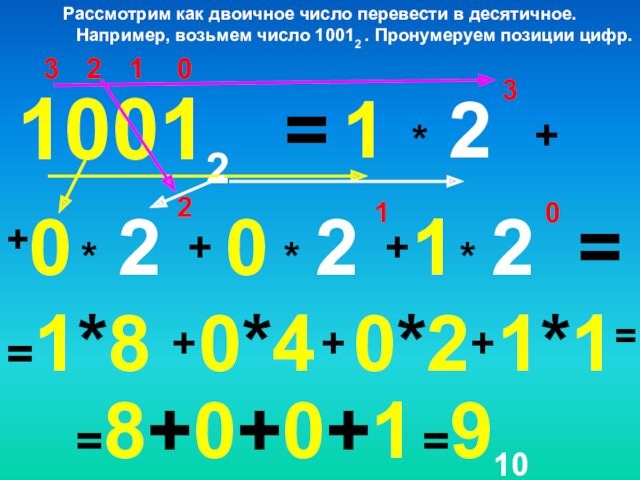 01231*1001210+0=23+*22++*21*20==1*8+0*4+0*2+1*1=Рассмотрим как двоичное число перевести в десятичное.    Например, возьмем число 10012 .
