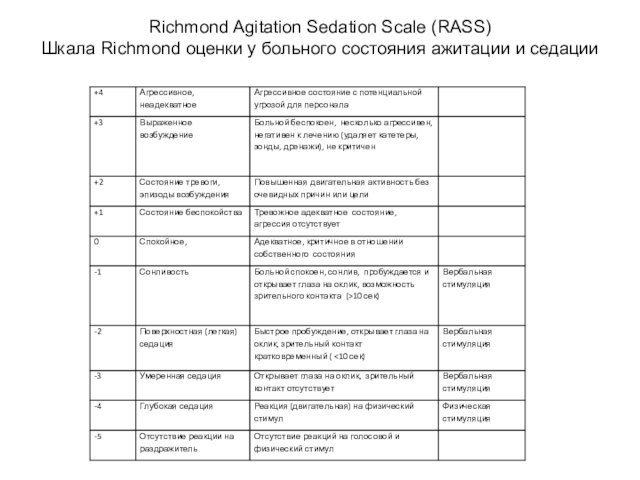 Richmond Agitation Sedation Scale (RASS) Шкала Richmond оценки у больного состояния ажитации и седации