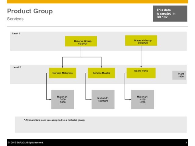 Product Group Services This data  is created in  BB 192