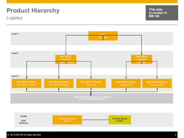 Product Hierarchy Logistics This data  is created in  BB 104