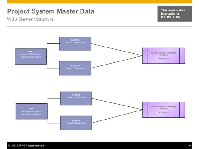 Project System Master DataWBS Element StructureThis master data  is created in  BB 196