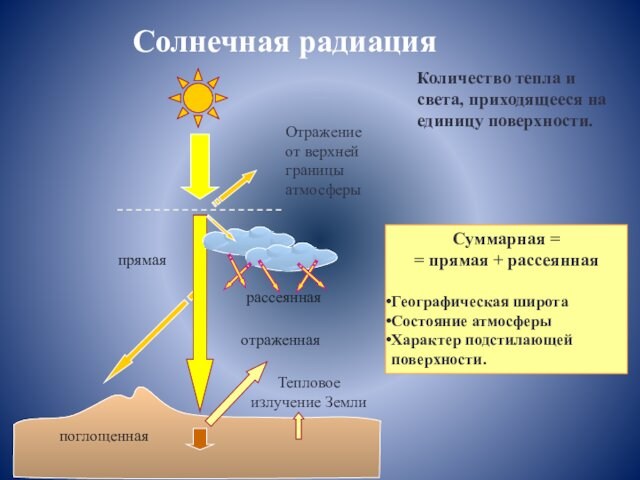 Солнечная радиацияКоличество тепла и света, приходящееся на единицу поверхности.прямаяотраженнаярассеяннаяОтражение от верхней границы атмосферыпоглощеннаяТепловоеизлучение ЗемлиСуммарная ==