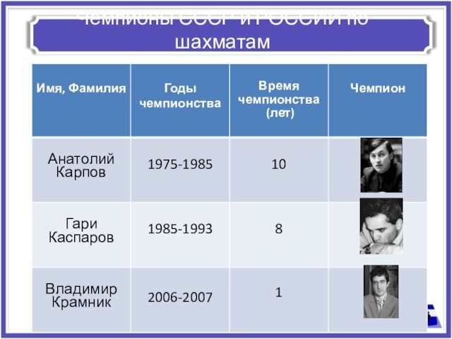 Чемпионы СССР и РОССИИ по шахматам
