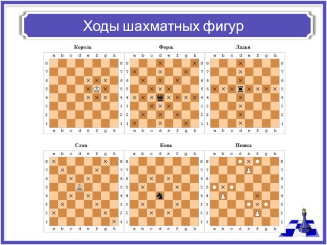 Ходы шахматных фигур