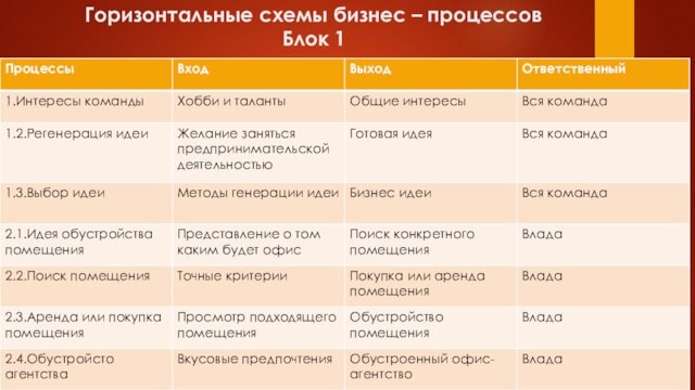 Горизонтальные схемы бизнес – процессов
 Блок 1