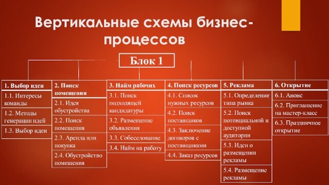 Вертикальные схемы бизнес-процессов