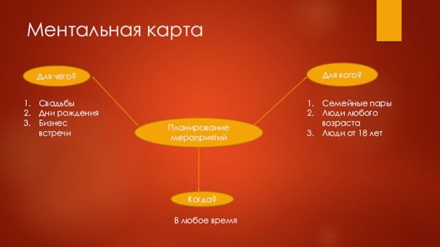 Ментальная карта Планирование мероприятийДля кого?Для чего?Когда?Семейные парыЛюди любого возрастаЛюди от 18 летСвадьбыДни рожденияБизнес встречиВ любое время